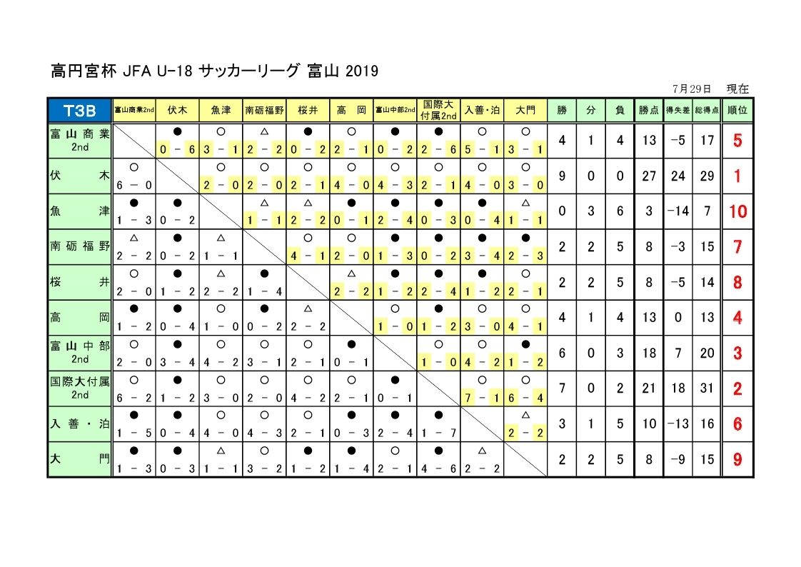 8月7日 水 U 18 T3b最終星取表 T1リーグと選手権に向けて Tomisho Soccerのブログ 8月7日 水 U 18 T3b最終星取表 T1リーグと選手権に向けて Tomisho Soccerのブログ