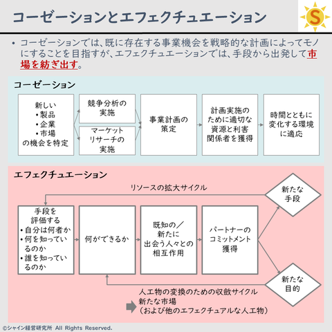20230207_エフェクチュエーション①
