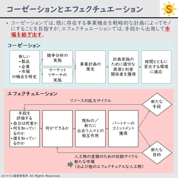 20230207_エフェクチュエーション①