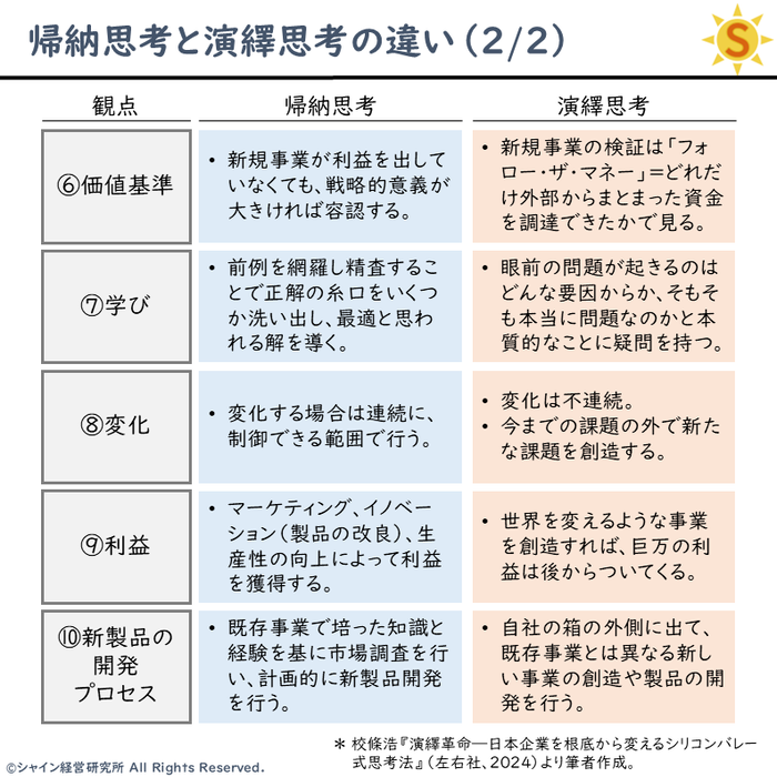 20250420_帰納思考と演繹思考②