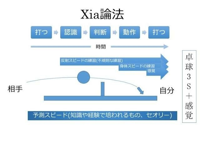 認識 判断 動作 打つ Xia論法 万歳ェｪeeeee