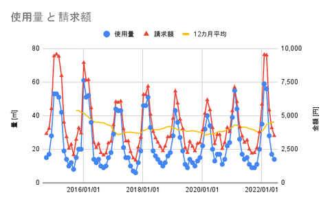 使用量 と 請求額