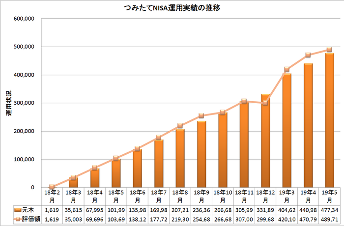 つみたてNISA2019年5月度