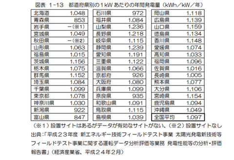 都道府県別の1kWあたりの年間発電量