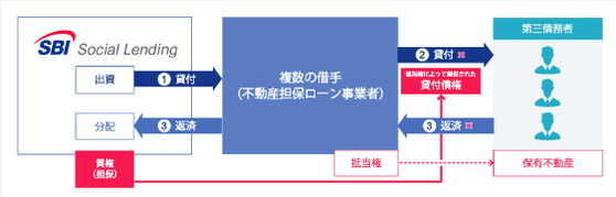 複数の相手に貸し付ける