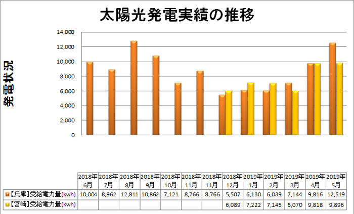 2019年5月太陽光発電実績