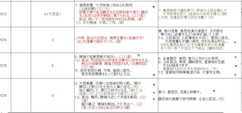 戦国末期の阿波情勢　１５７３～７６