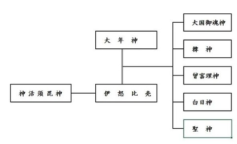 大年神と伊怒比売（いのひめ）との間に生まれた兄弟五神