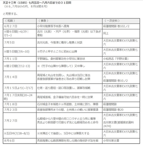 秀吉の四国出兵　伊予方面金子氏g