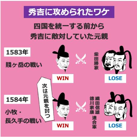 長宗我部元親の反秀吉政策