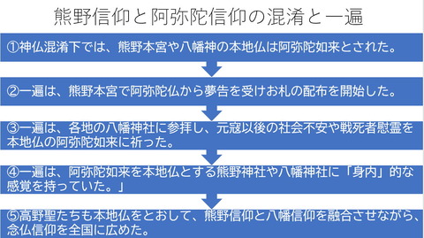 熊野信仰と阿弥陀念仏信仰の混淆と一遍