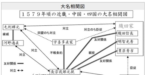 １５７９年の四国を巡る勢力諸関係