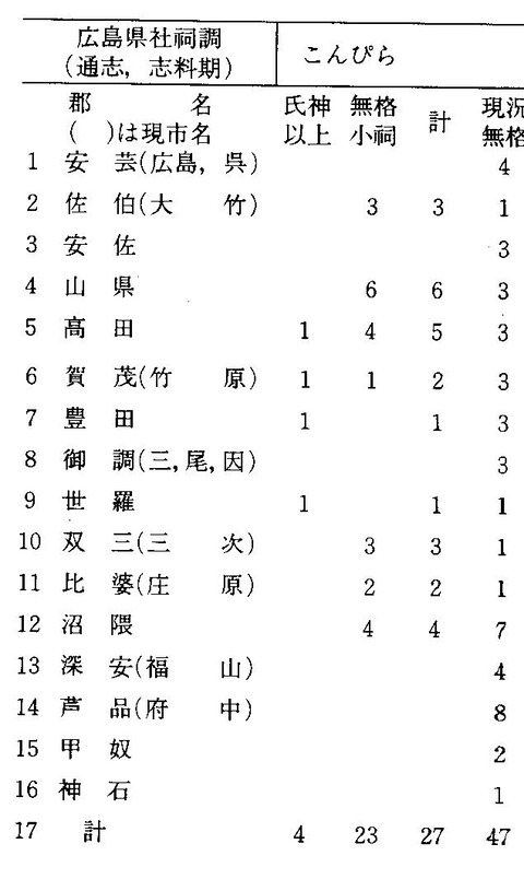 金毘羅大権現形成史 瀬戸の島から