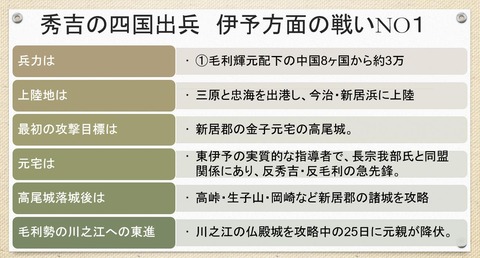 秀吉の四国出兵　伊予方面NO１