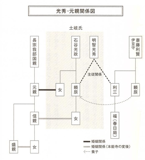 長宗我部元親と明智家の系図