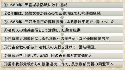 天霧城落城後の香川氏