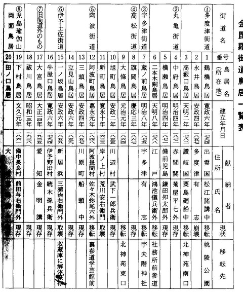金毘羅街道鳥居一覧表２