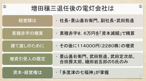 増田穣三解任後の西讃電灯