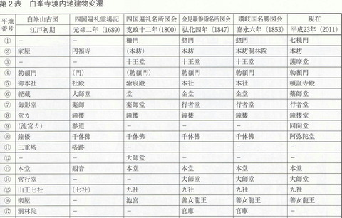 白峯寺 建物変遷表