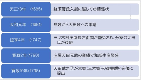 三木家文書 三木家の近世