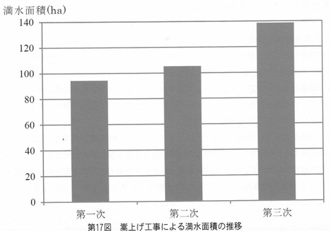 満濃池　満水面の推移