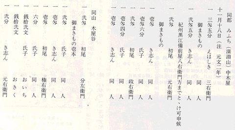 元文２（１７３７年）の深淵山中木屋で、「氏子駈」に対しての寄進リスト