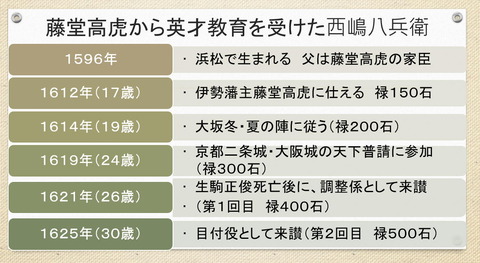 西嶋八兵衛 藤堂高虎の英才教育を受けた