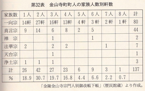 金毘羅金山寺町家族人数別軒数