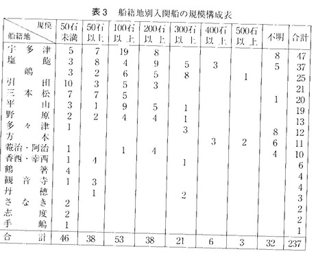 兵庫北関入船納帳　讃岐船の規模構成表