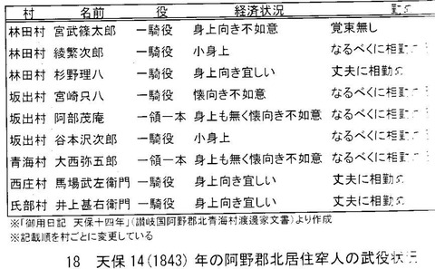 高松藩帯刀人　他所牢人の経済力