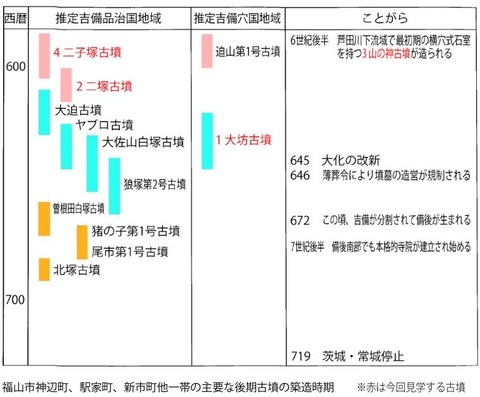 備後南部の終末古墳編年2