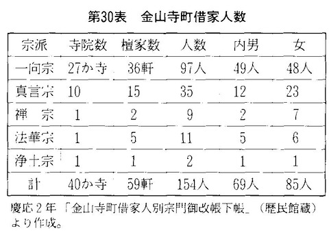 金毘羅金山寺町借家人数と宗派別