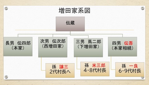 増田穣三系図２