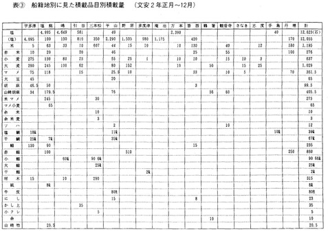 兵庫北関入船納帳 積荷一覧表