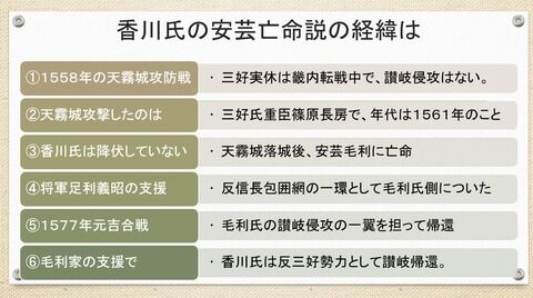 香川氏の安芸亡命