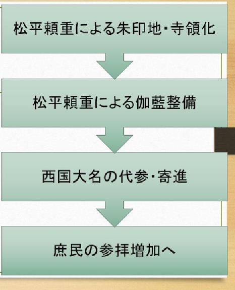 松平頼重の保護が金毘羅信仰の広がりへ