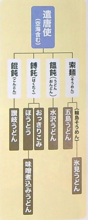 全国のうどん起源説のルーツ系譜