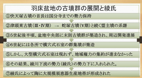 羽床盆地の古墳と綾氏