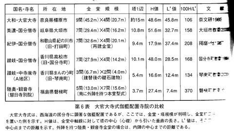 中寺廃寺　大官大寺式伽藍