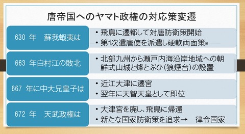 唐帝国へのヤマト政権の対応策変遷