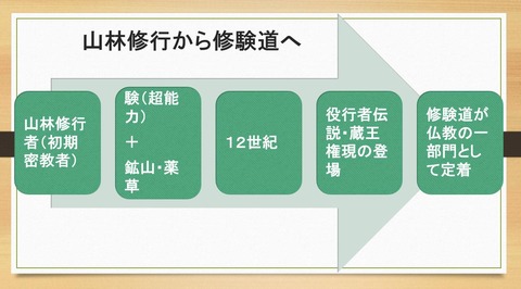 山林修行者から修験道へ