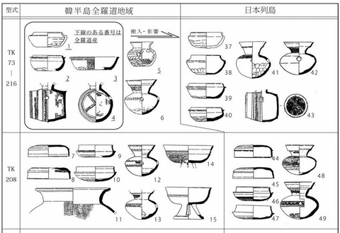 全羅道出土須恵器の編年試案(中久保2017に一部加筆)