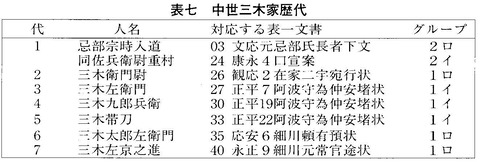 三木家文書 中世三木家当主一覧