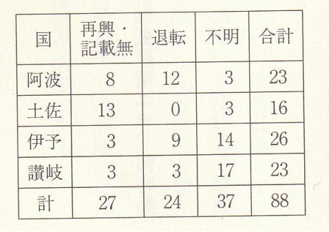 澄禅による四国88所の近世寺院状況