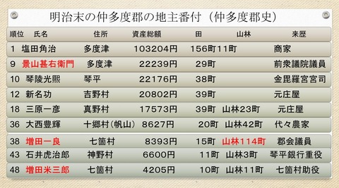 大正初めの仲多度郡長者番付