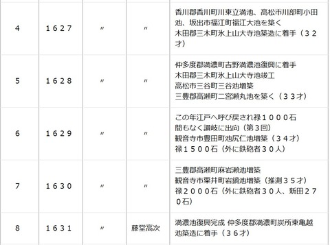 西嶋八兵衛年表２