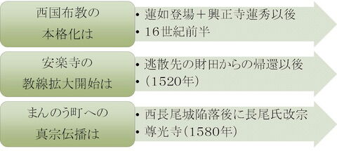 興正派の教勢拡大　時期