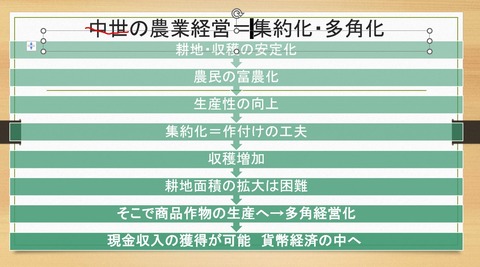 中世の農業経営=集約化・多角化
