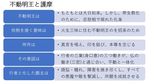 不動明王と護摩