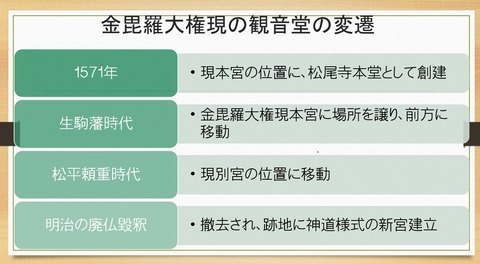 金毘羅大権現観音堂の変遷